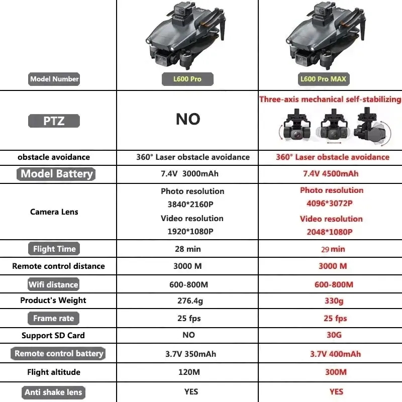 L600 PRO MAX GPS Drone Profess - Drone App Rc Fpv recensione e prezzo